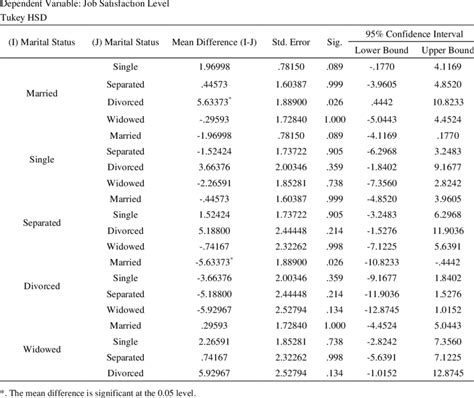 Tukey HSD Test by Marital Status (N=262) | Download Table