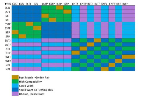 Personality Test Compatibility Chart