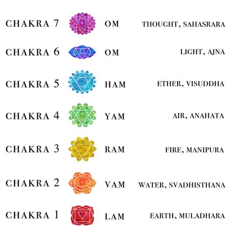 Conozca Todo Lo Que Necesita Saber Sobre Los Chakras Y Mantras