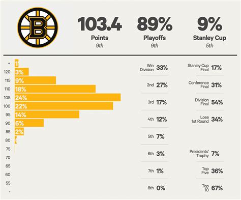 Boston Bruins 2023-24 season preview: Playoff chances, projected points ...