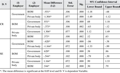 Tukey HSD multiple comparison for lectures' employer | Download ...