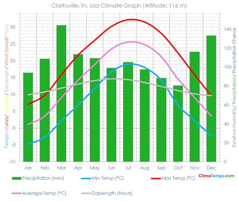 Clarksville, Tn Climate Clarksville, Tn Temperatures Clarksville, Tn ...
