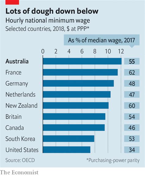 Sun, surf and bonzer pay - Australia has the world’s highest minimum wage | Asia | The Economist