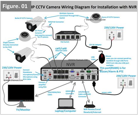 CCTV Camera Wiring Diagram and Connection for Installation with NVR