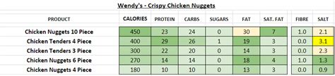 Wendy's - Nutrition Information and Calories (Full Menu)