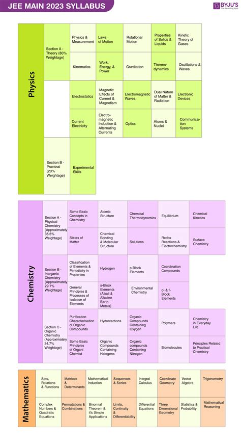 JEE Main Syllabus (2024) - Free PDF Download