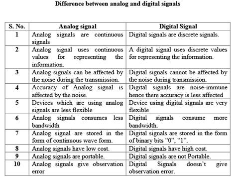 What Is The Difference Between Digital And Analog Signals