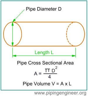 Hydrotest Water Volume Calculator – The Piping Engineering World