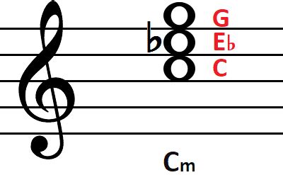 How to Play C minor Cm Chord on Guitar, Ukulele and Piano