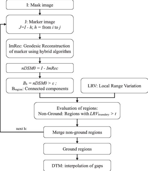 Workflow of proposed algorithm for DTM generation from DSM produced... | Download Scientific Diagram