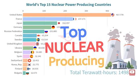 World’s Top 15 Nuclear Power Producing Countries (1965-2018) | Nuclear power, Power, Nuclear