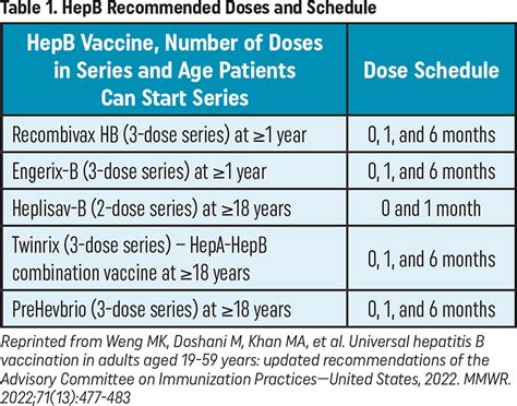 Understanding the Updated Hepatitis B Vaccination Recommendations and Guidance | AAFP