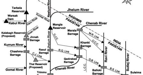 technical theory: Indus Basin Project