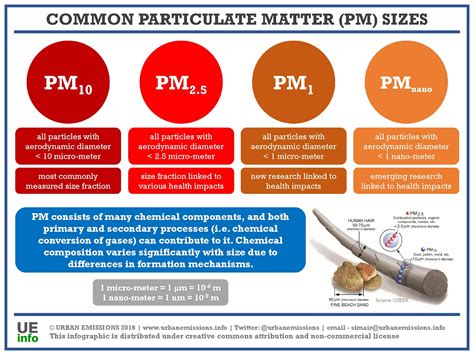 Daily Dose of Air Pollution: Infograph - Know Your Particulate Matter (PM) Sizes