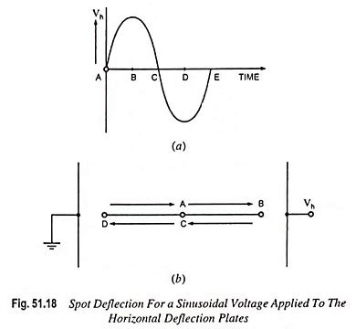 Basic Oscilloscope Patterns - EEEGUIDE.COM