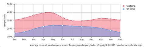 Ranjangaon Ganpati Climate By Month | A Year-Round Guide