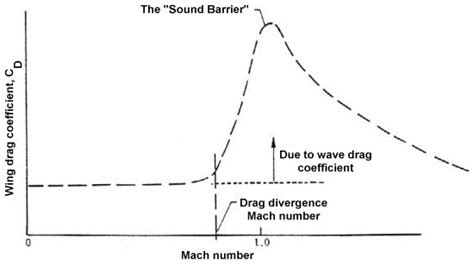 Aerospaceweb.org | Ask Us - Area Rule and Transonic Flight