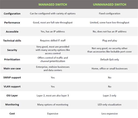 Managed vs Unmanaged Network Switches – ServerKernel