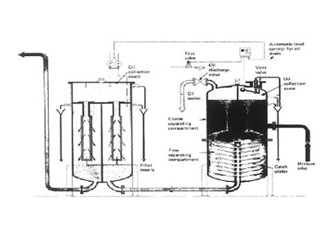 Water Oil Separator System - revolvemoms