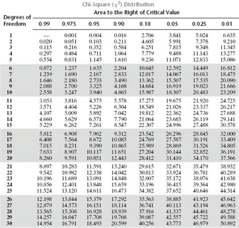 Chi Square Table - T TABLE