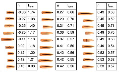 Drag Coefficient Chart