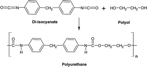 Polyurethane types, synthesis and applications – a review - RSC ...