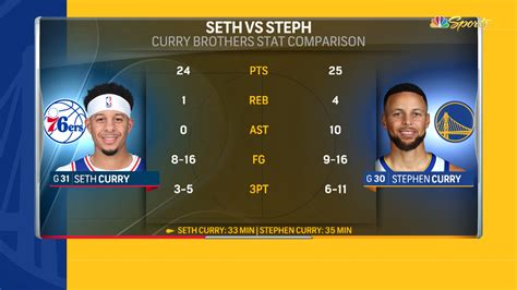 Steph Curry outduels brother Seth Curry in Warriors-76ers matchup - NBC Sports Bay Area