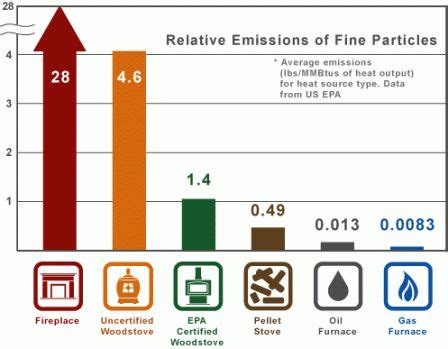 5 Most Efficient Wood Stoves [EPA Recommendations 2023] | Wood pellet stoves, Wood stove, Pellet ...