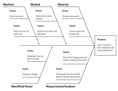 Fishbone Diagram Template Root Cause Analysis Blank Fishbone