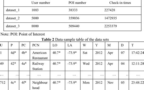 data statistics table of the data sets | Download Scientific Diagram