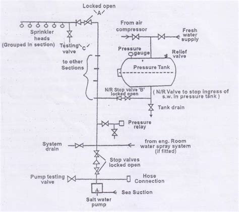 requirements of automatic sprinkler system on ships Archives - Marine Engineering Study Materials