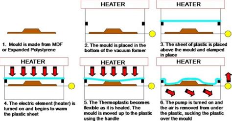 Vacuum Forming - GCSE D&T Help Site