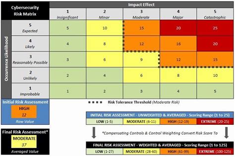 Security Risk assessment Template New Information Security Risk ...