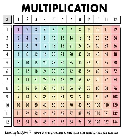 multiplication table 1 12 free printable paper - 5 blank multiplication ...