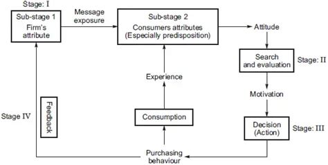 Consumer Behaviour Models: Howard Sheth, Nicosia, Learning, Economic, Psycho-analytical ...