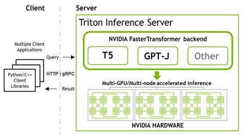 Deploying GPT-J and T5 with FasterTransformer and Triton Inference ...