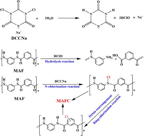 Mechanism of chlorination treatment in MAFC. | Download Scientific Diagram