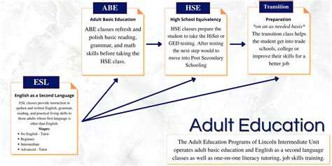 Adult Education Programs / English as a Second Language