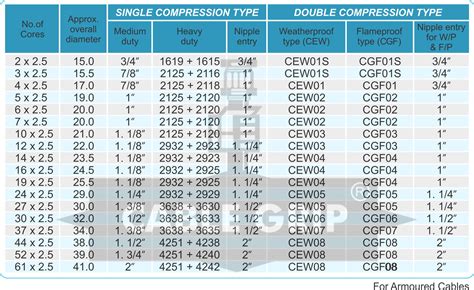 Multi Core Aluminium / Copper Conductor, 2.5 MM² Size, XLPE Insulated ...