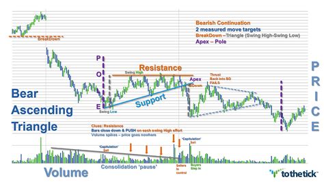 ascending base pattern | Examples Ascending Triangle as a bearish ...