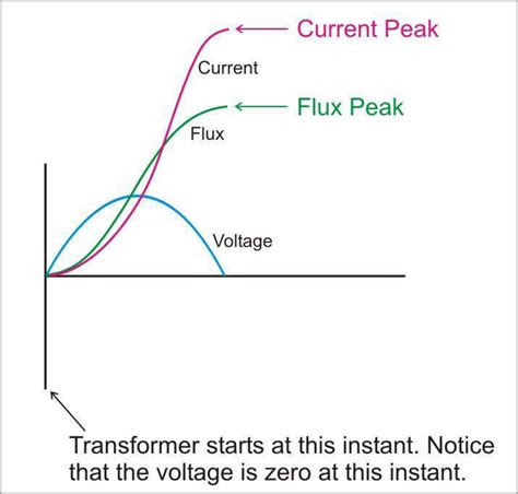 Transformer Inrush Current: Limiting a 40VA Transformer | Ametherm