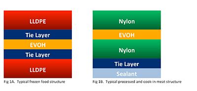 Blown Film | Which Applications Are Most Suited for 7/9/11 Layers? Part 2 - Paper, Film & Foil ...