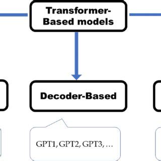 Transformer models used for text-based question answering systems ...