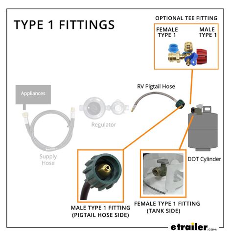 What are the Common Types of Propane Fittings Used on RVs? | etrailer.com