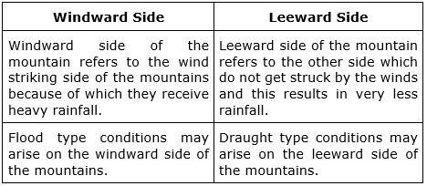 Windward side and leeward side of the mountains.