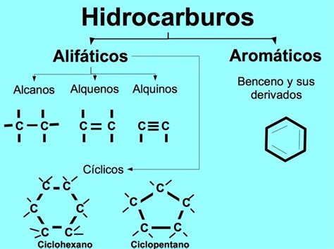 ¿Qué son los hidrocarburos? Tipos y ejemplos - Toda Materia