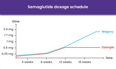 ᐅ What is the recommended semaglutide dose? • HealthExpress®