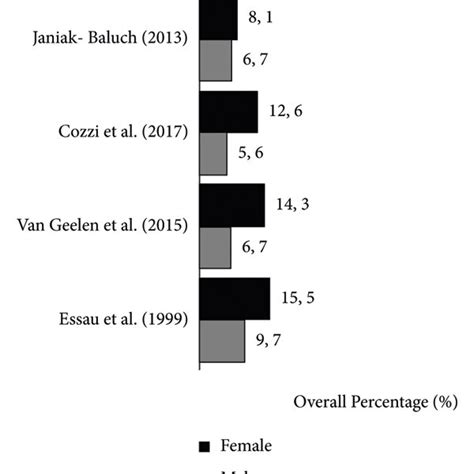 Prevalence rates of somatoform symptoms for females and males ...