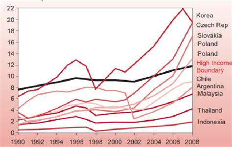 GNI per capita of selected countries (USD thousand) | Download ...