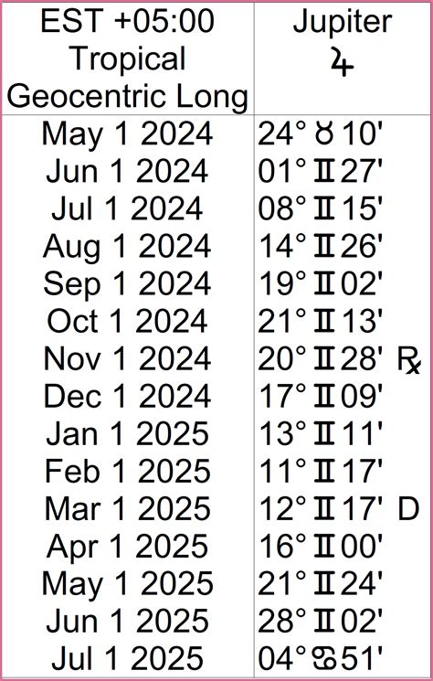 Jupiter's Transit of Gemini 2024-2025 | Cafe Astrology .com